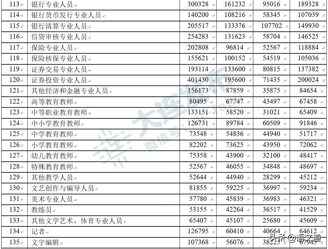 在大连多少工资够生活,在大连多少工资算中产
