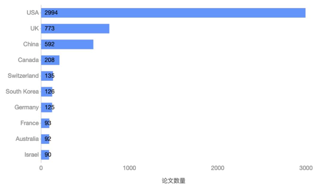 1899篇论文、1329个机构,NeurIPS谁在独领风骚?
