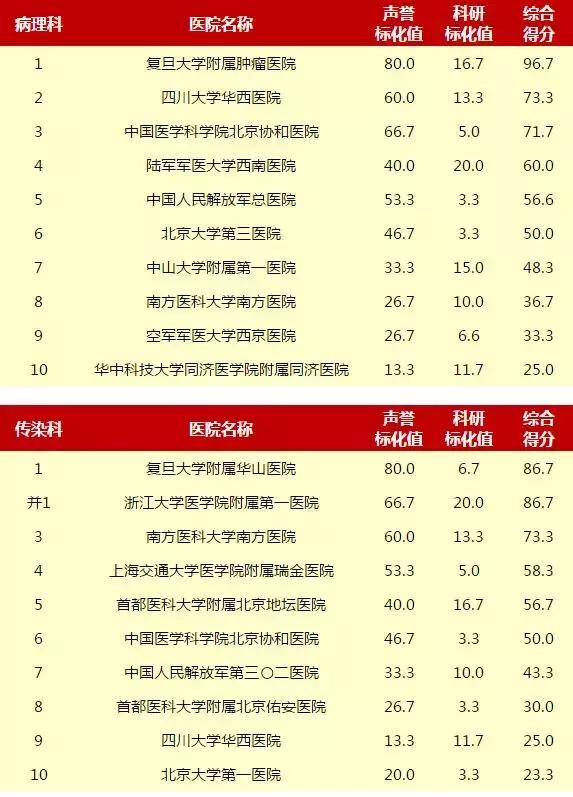 重庆新桥医院和西南医院哪个好,重庆西南医院和华西医院哪个更好