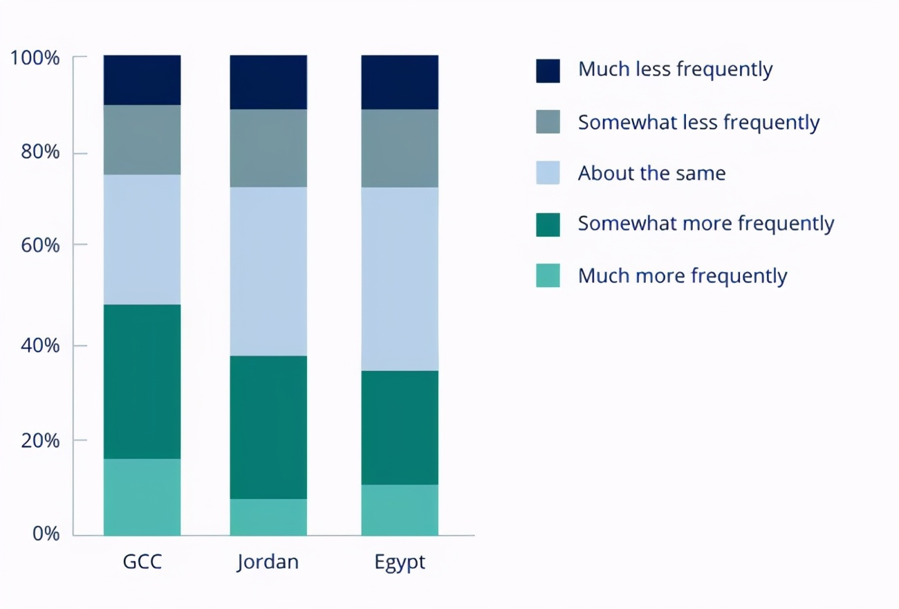 中东消费习惯数据分析,美国奢侈品消费数据