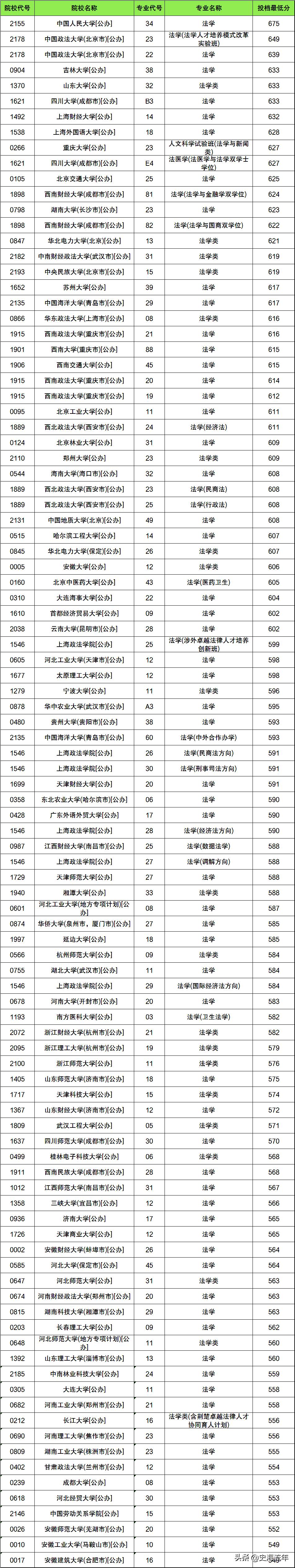 山东政法学院2021法学录取分数线,法学大学分数线及排名