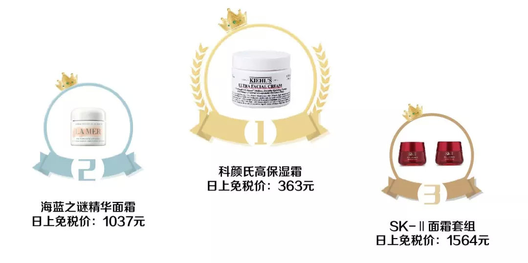 世界免税店里销量排名第一,2018年护肤品全年销量排行榜