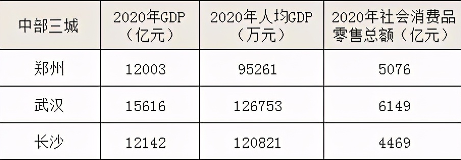 郑州长沙中部第二城争夺激烈,武汉郑州长沙综合实力对比