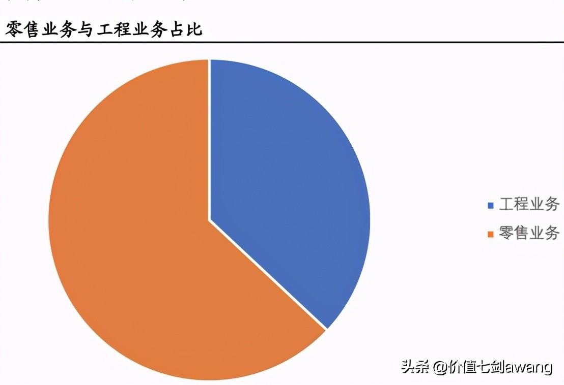 又是一个净利润断层的公司，伟星新材真厉害