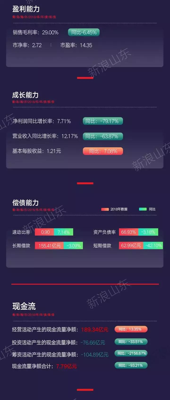 青岛海尔年报,青岛海尔股份最新报告