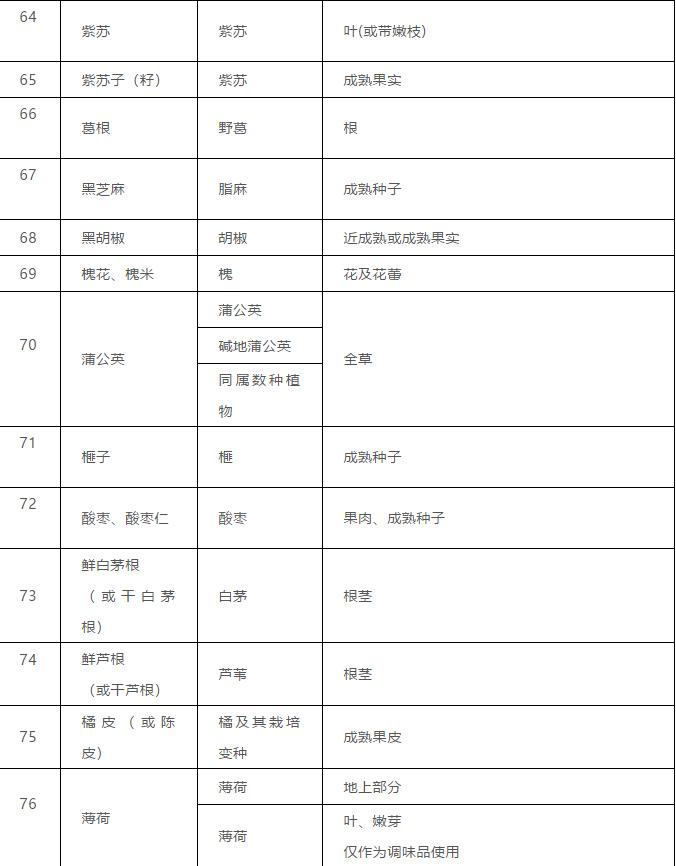 国家卫健委2019药食同源目录,药食同源目录2023完整版
