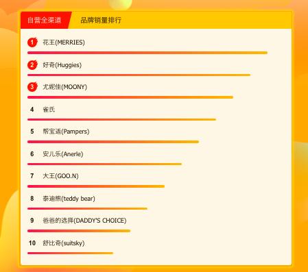 苏宁618母婴悟空榜：美赞臣力压雅培嘉宝不敌亨氏