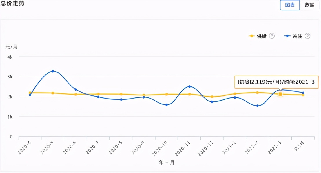大连市3月份房屋租赁市场数据报告
