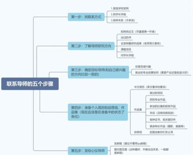考研成绩出来前联系导师邮件,考研成绩出来之后联系导师的邮件