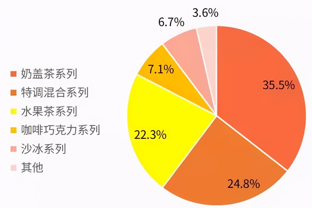 现制茶饮行业项目 (新式茶饮行业研究)