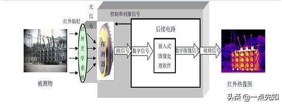 从军事技术*锁封**到抗疫立神功国产红外芯片十年崛起路