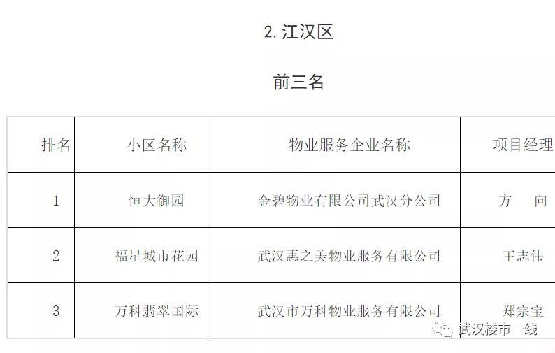 刚刚！武汉最牛B的物业公司评选出炉！看看有没有你家物业？