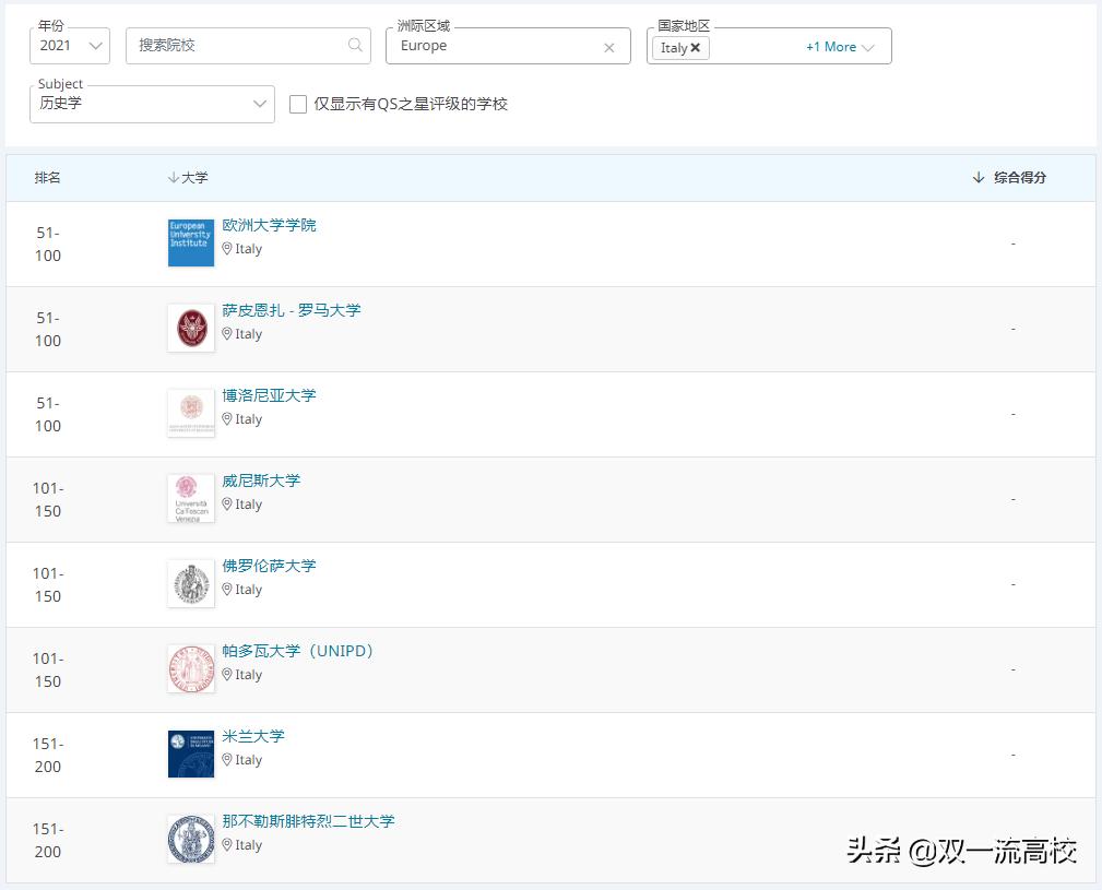意大利卡塔尼亚大学,意大利博洛尼亚大学