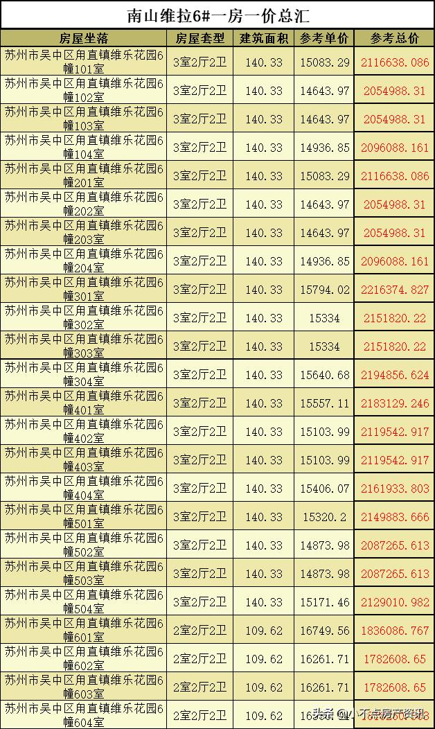南山维拉花园最近消息,南山维拉一期开盘时间
