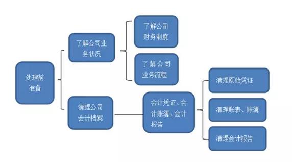 新手会计怎样处理乱账,会计实操乱账怎么处理