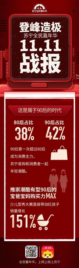 双十一苏宁线上线下模式效益凸显，全渠道订单量同比增长132%