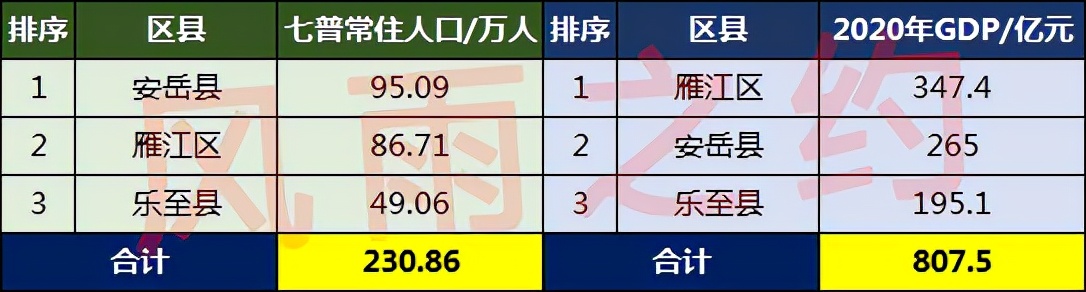 资阳市各区县2019年gdp咋样,资阳市人均gdp是多少