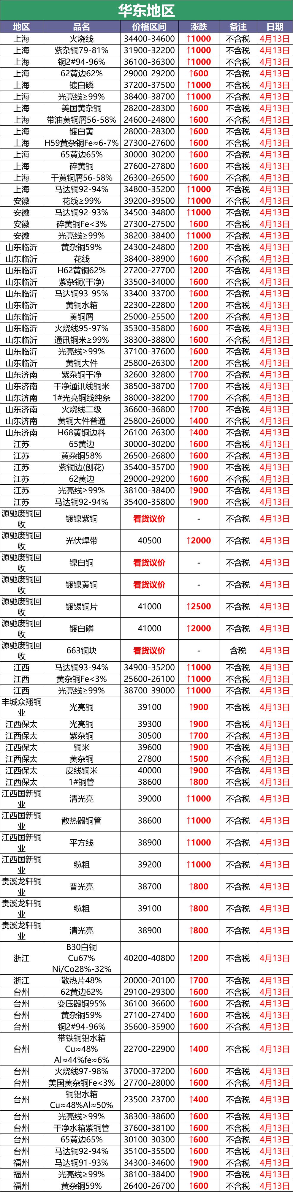 4月23日废铜最新回收价,废铜价格最新行情5月7号