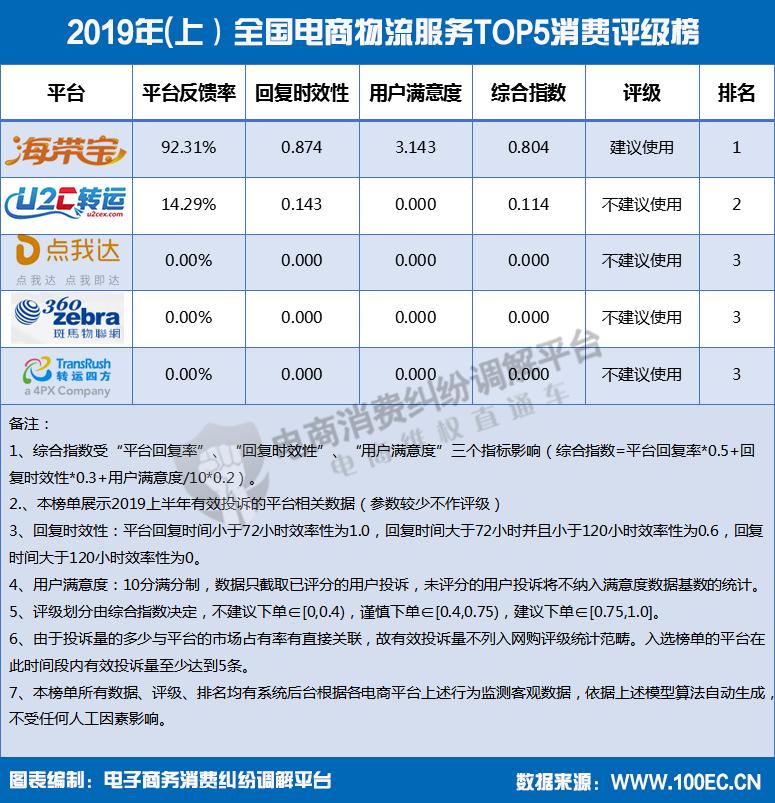 报告显示,环球捕手达令家马蜂窝工行融E购等被不建议下单