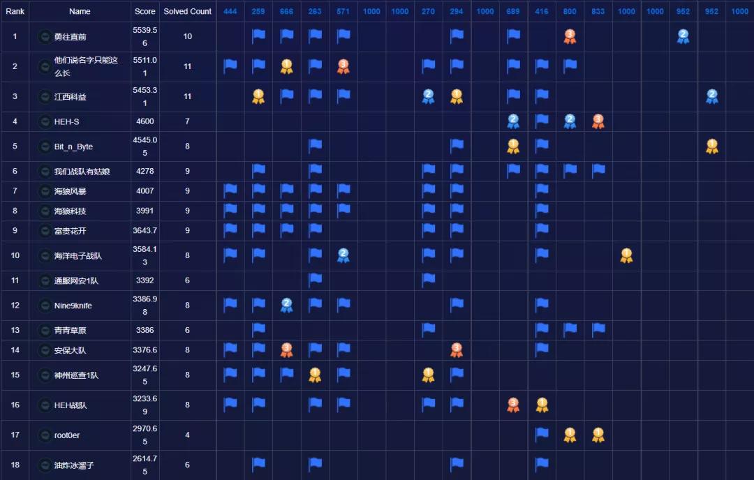 “山石杯”网络安全攻防大赛榜单出炉！百余支战队十支上榜