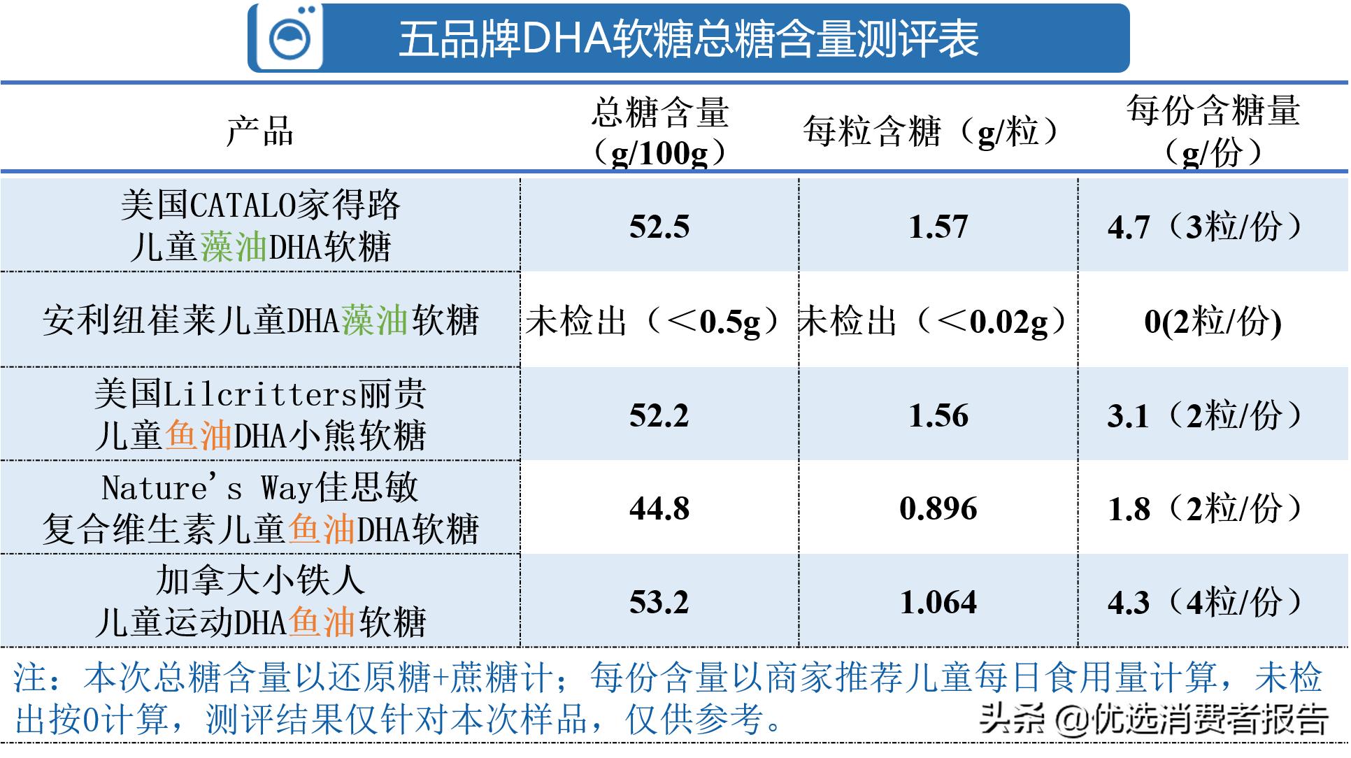 儿童dha软糖,哪款宝宝dha软糖最好