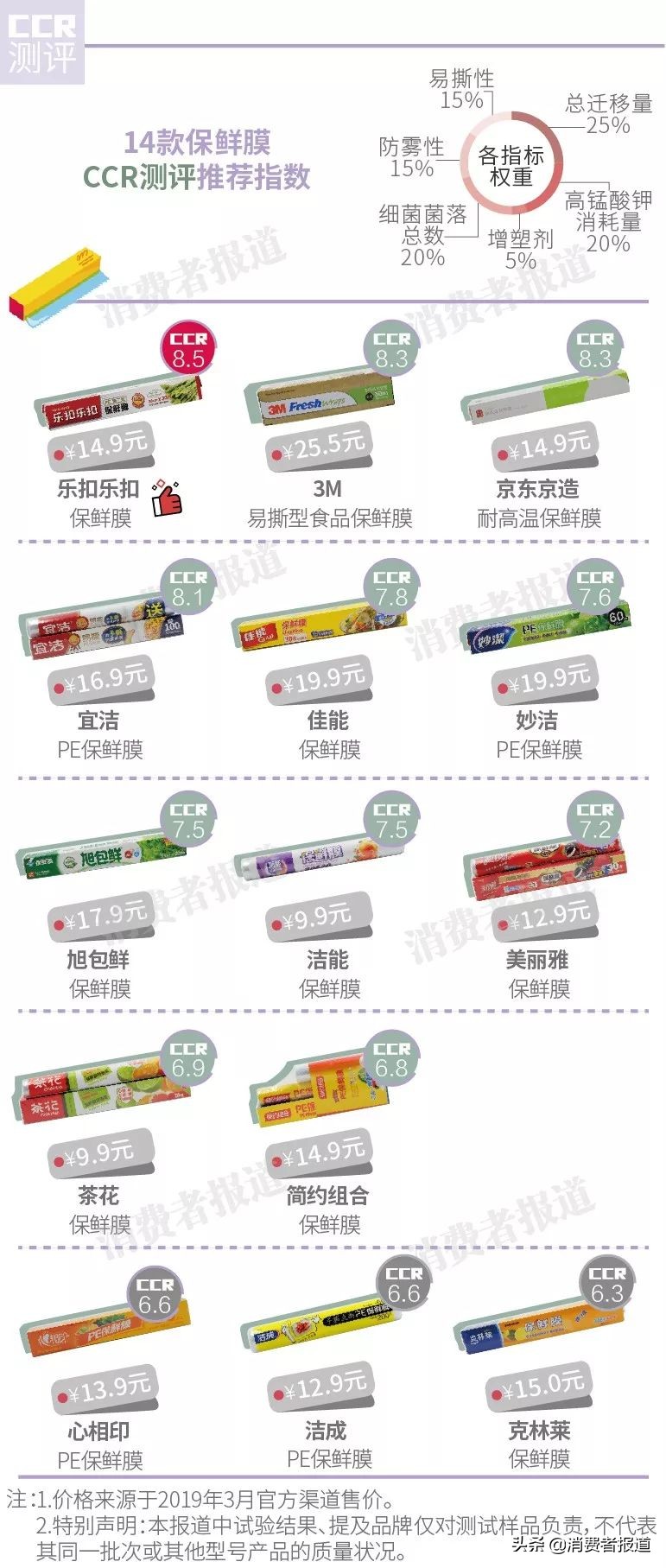 保鲜膜推荐14款好物,保鲜膜套测评排行榜