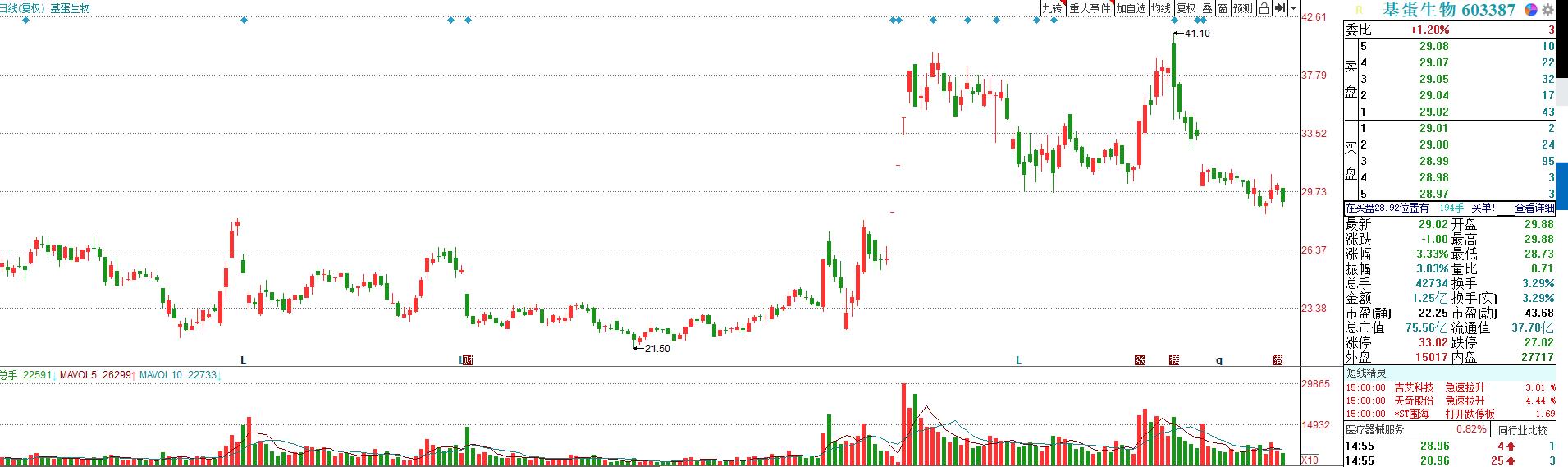 基蛋生物的合理股价,基蛋生物股票趋势分析