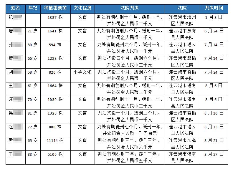 江苏7旬老人种下4千余棵*粟罂**被判5年，家属质疑量刑过重：同类案件当事人种万余棵判刑3年缓刑3年