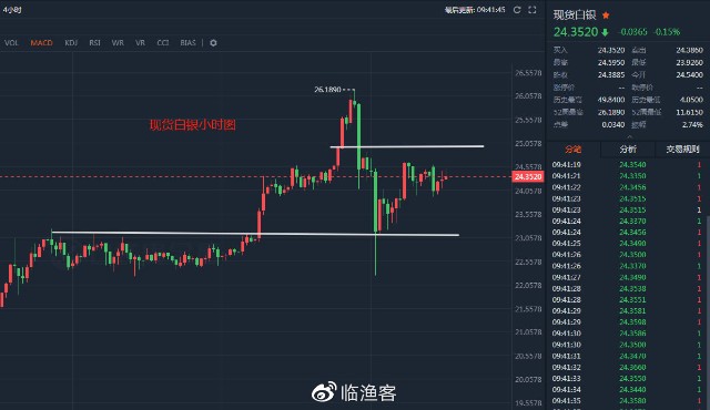 今日现货白银td价格行情,今日黄金白银市场操作策略