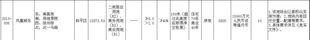好事多磨？和平一环热地“凤凰城东”仍未动工