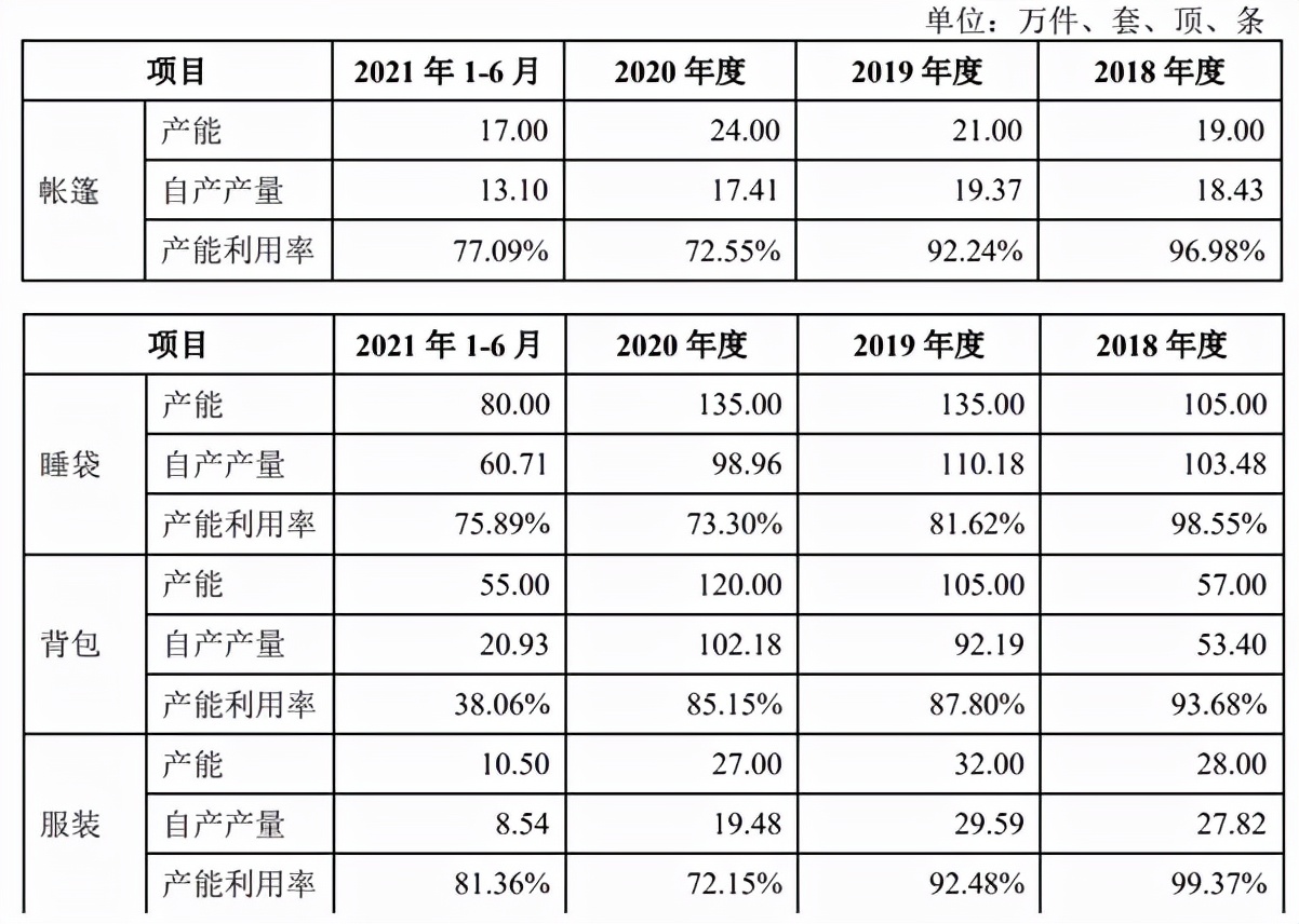 疫情下露营需求暴增200%这家露营产品商借势冲刺IPO