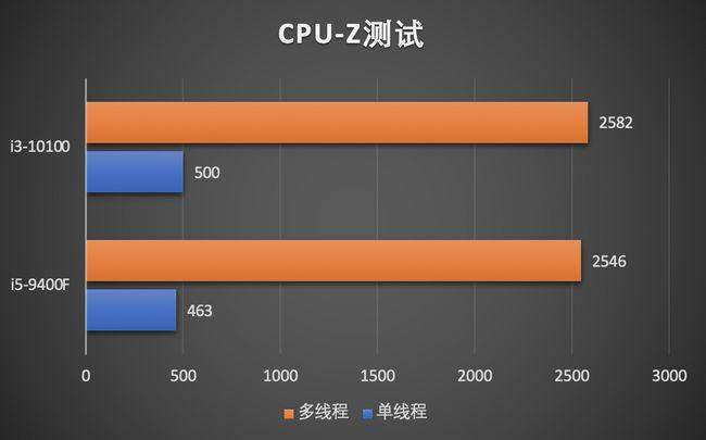 i310100f处理器和i59400f差别大吗,i310100f和i59400f玩游戏选哪个