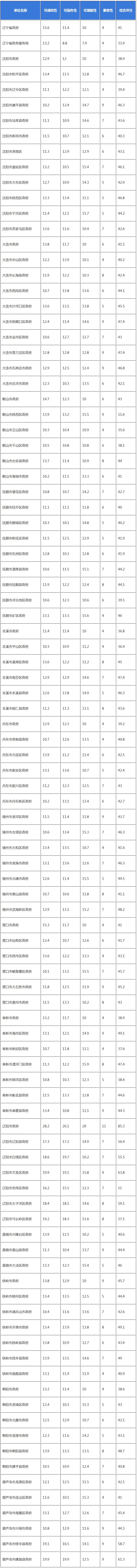 辽宁省政务公共服务网站无障碍建设情况报告（一季度）