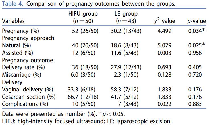 hifu治疗子宫肌瘤影响怀孕吗,hifu能治疗子宫腺肌症吗