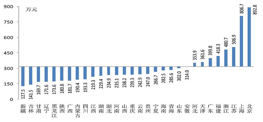 国内家庭平均总资产300万很正常,中国家庭总资产300万