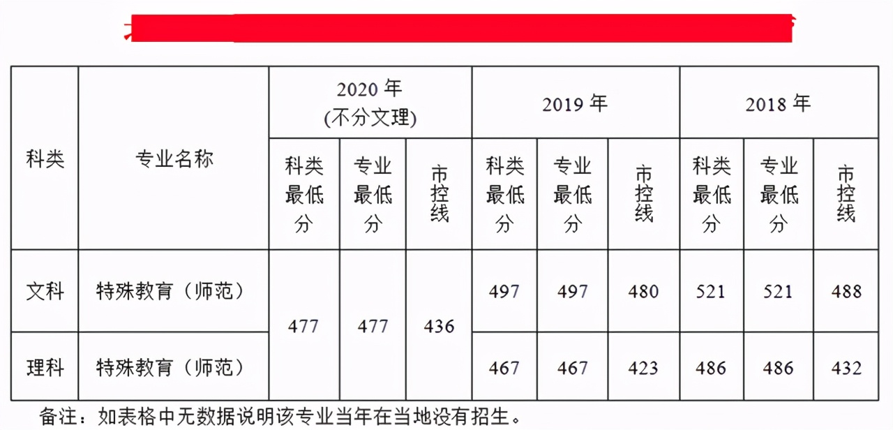 南京特殊教育师范学院招生分数,南京特殊教育师范学院2020年招生