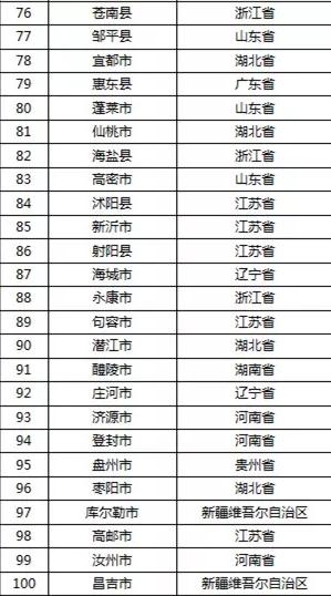 山东滕州百强县在全国排第几位,滕州跌出百强县