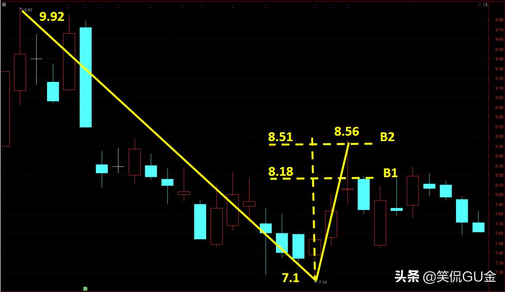w底准确吗,w底突破战法