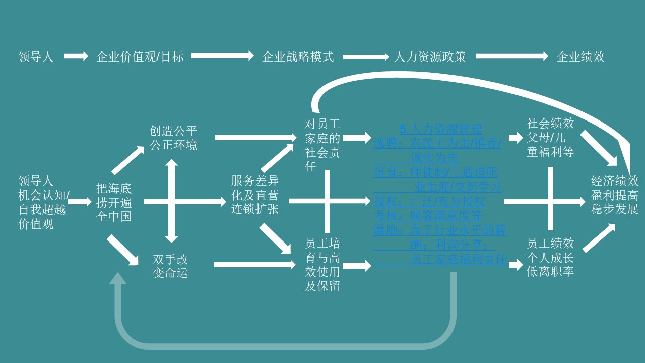 餐饮企业文化中层管理的十条方案,如何打造一个餐饮的企业文化