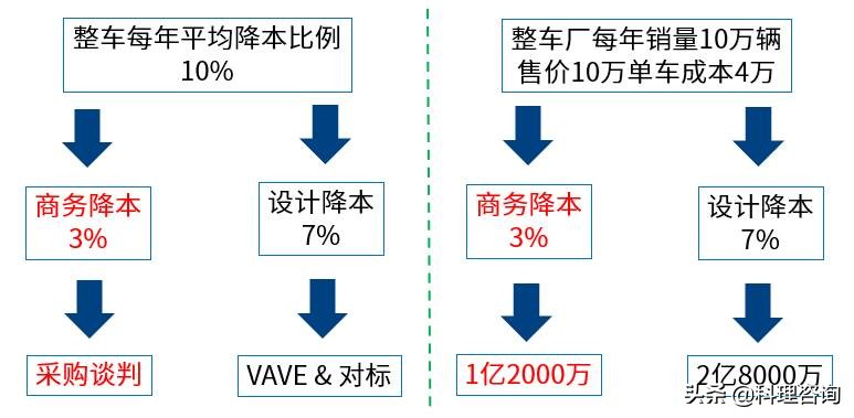 精益降本之DFMA与采购降本