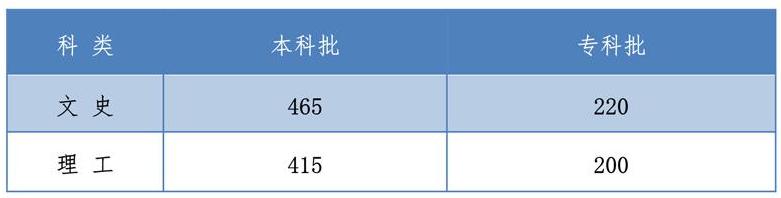 2019河北省高考理科本科分数线,2020年河北高考分数线理科