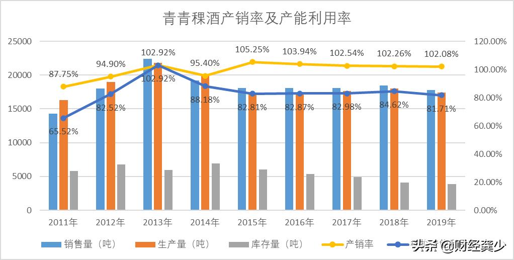 青青稞酒前景,青青稞酒高端白酒