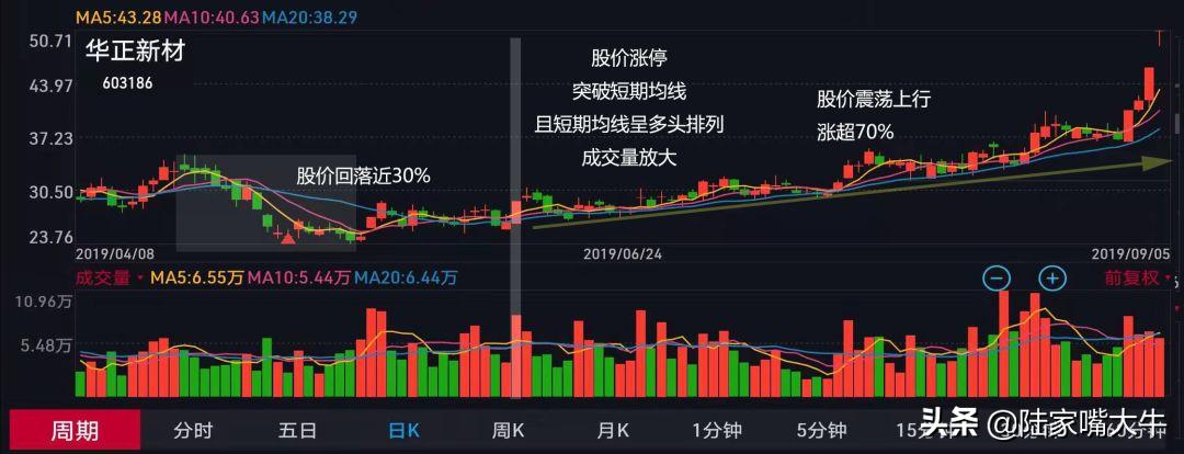 出水芙蓉战法如何提高成功率,股票青龙出水芙蓉k线战法图解