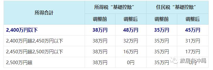 日本税收新政,向高薪者加税