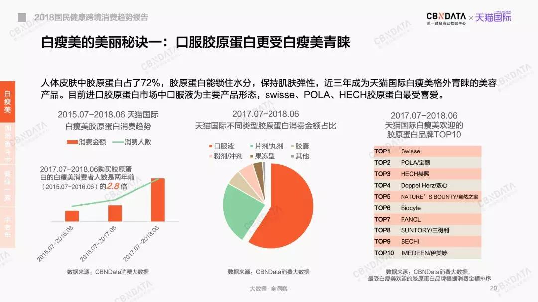 国民健康与营养数据报告,国民健康养生消费占比