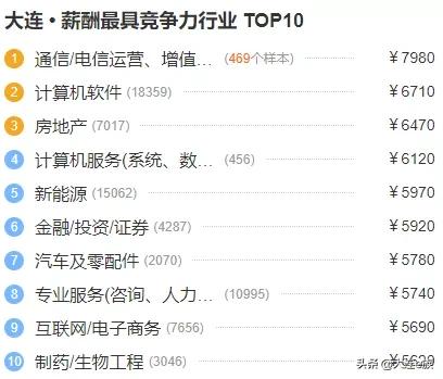 大连市2016平均工资,大连2019年平均工资出炉