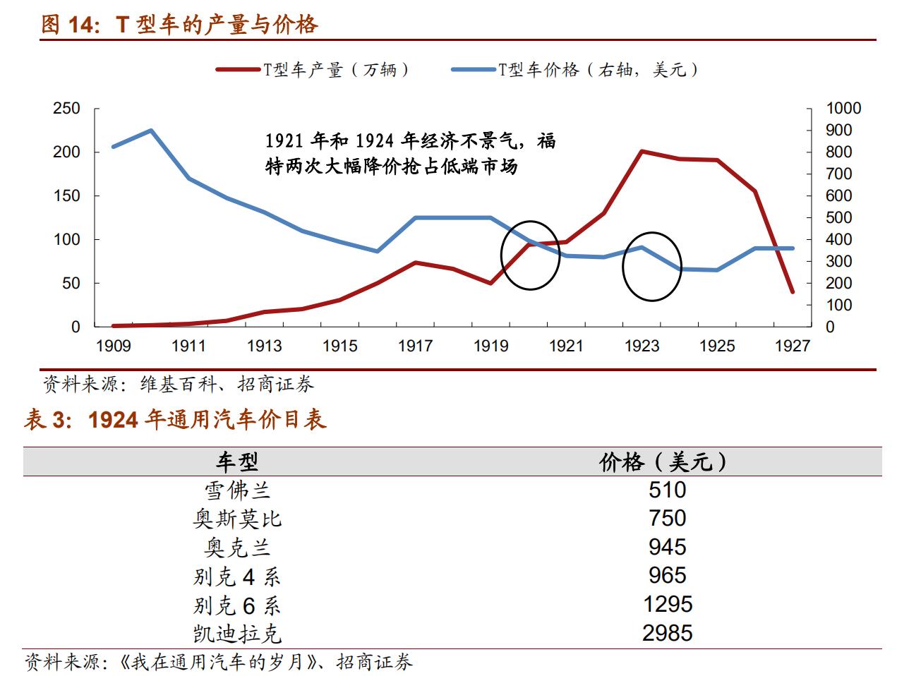 通用汽车历史发展,曾经的通用汽车