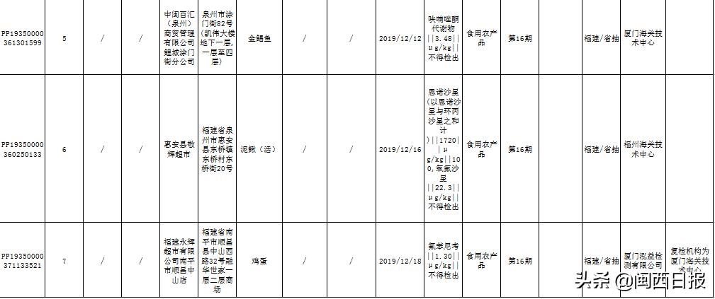 福建36批次食品抽检不合格,福建抽检食品40批次不合格