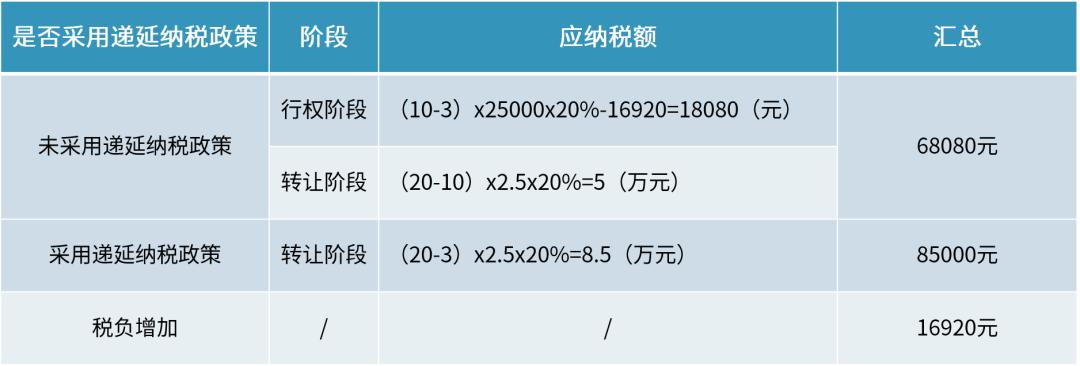 股权激励个税计算方法,更实惠的股权激励个税