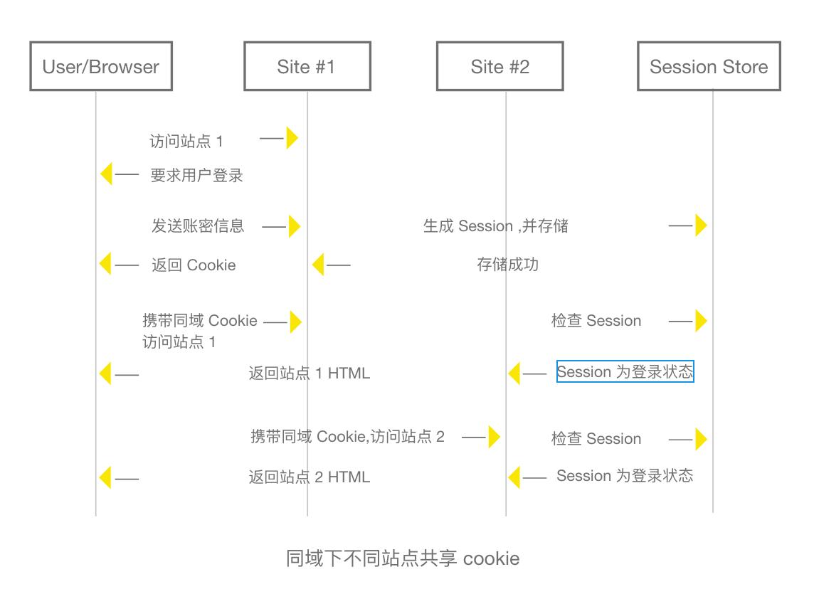 单点登录与多点登录区别,跨域单点登录前后端分离
